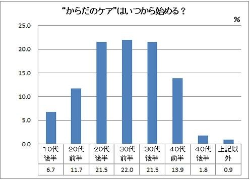 “からだのケア”はいつから始める?