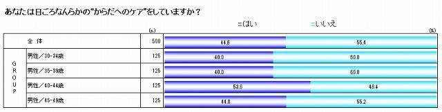 日頃なんらかの“からだのケア”をしていますか?