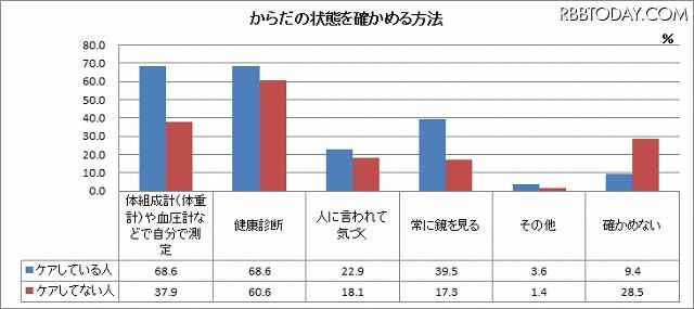 からだの状態を確かめる方法