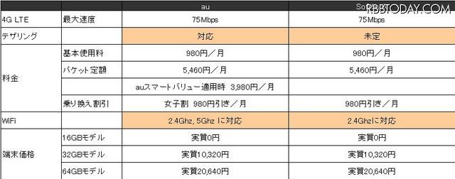 KDDIとソフトバンクのiPhone機能およびサービス比較。色がついているところが大きな違い