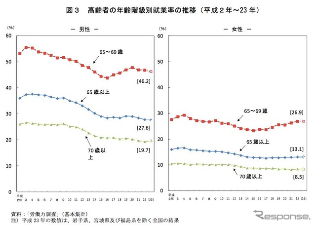 総人口に占める65歳以上の割合過去最高に 総務省統計局
