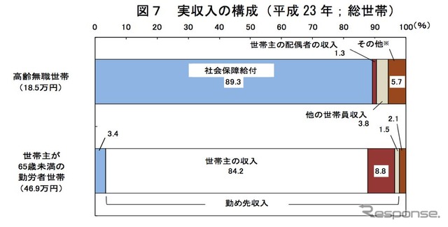 総人口に占める65歳以上の割合過去最高に 総務省統計局