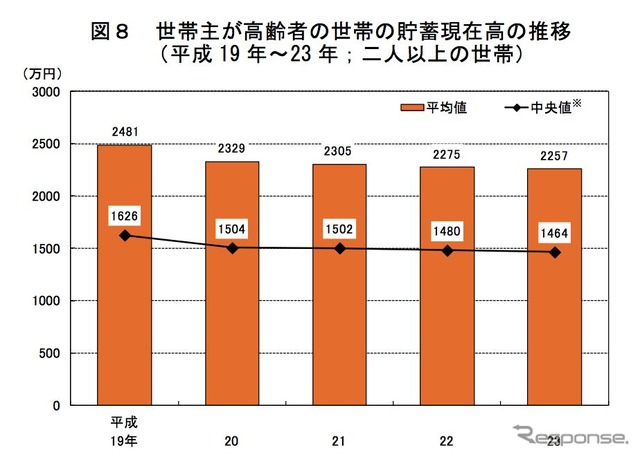総人口に占める65歳以上の割合過去最高に 総務省統計局