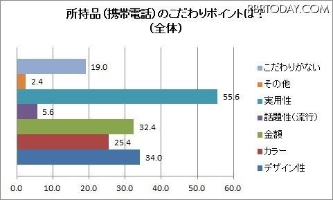 男女のこだわりとカラーに関する意識調査