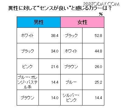 男女のこだわりとカラーに関する意識調査