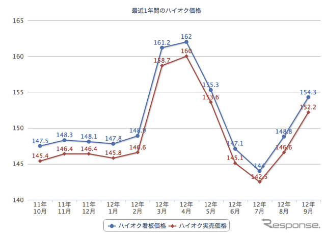 ガソリン価格の読者投稿サイト「e燃費」によるハイオクガソリン実売価格推移