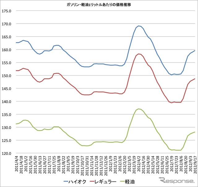 資源エネルギー庁が発表したガソリン価格の推移