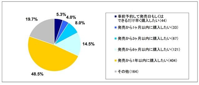 iPhone5の購入予定時期　（N=833）