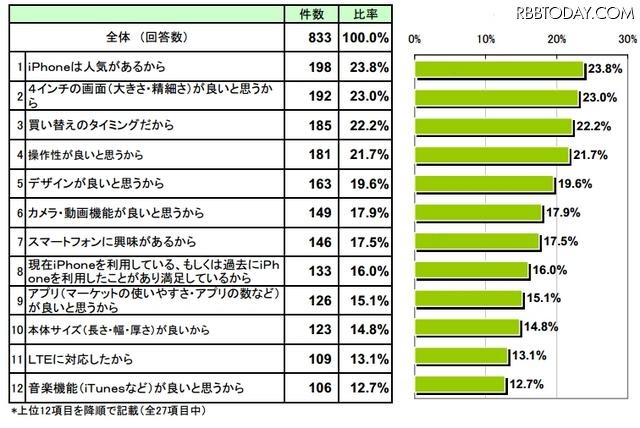 iPhone5を購入したい理由　（N=833）