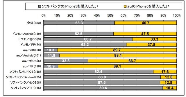 iPhone5購入意向者のキャリア意向　（N=833）