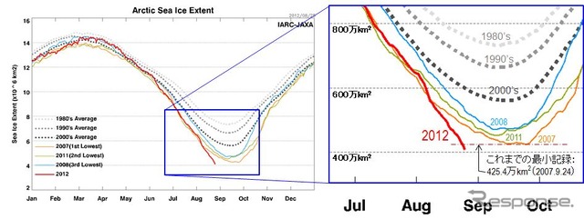 海氷は一年を通じて大きさが変化するが、8月24日に421万平方キロメートルに縮小した