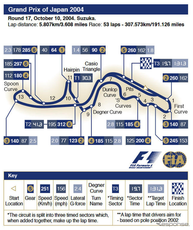 【F1日本GP】サーキットデータ…佐藤琢磨に3年連続入賞を期待