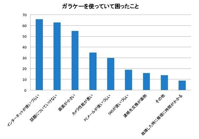 ガラケーを使っていて困ったこと