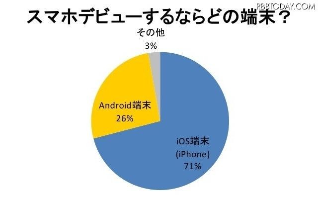 スマホデビューするならどの端末がいい？