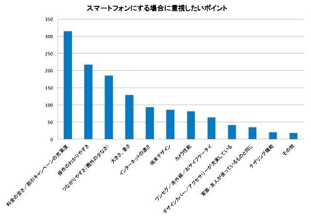 スマホデビューする際に重視するポイント