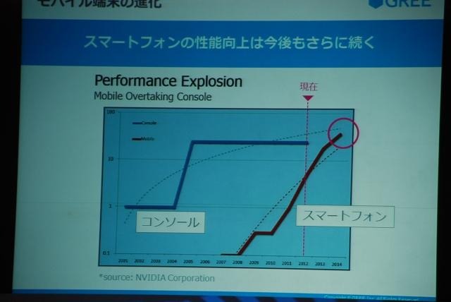 スマホの端末性能はコンソールに肩を並べつつある