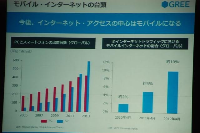 ネットアクセスの中心はPCからモバイルに