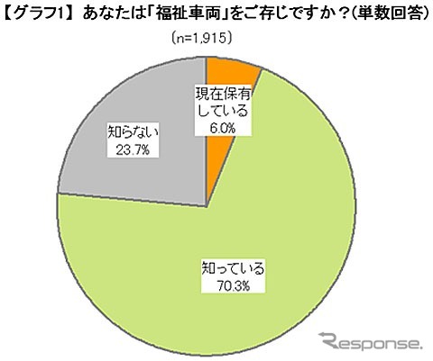 福祉車両を知っているか?