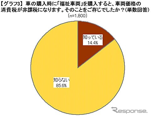 福祉車両の購入時、車両価格の消費税が非課税になることを知っているか?