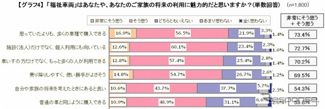 福祉車両はあなたや家族の将来にとって魅力的か？