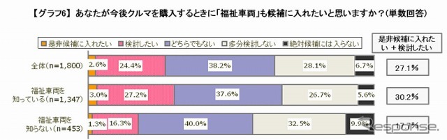 クルマを購入する際、福祉車両を候補に入れるか？