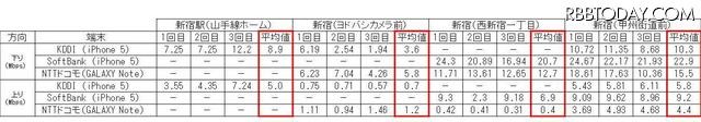 新宿エリアの計測結果