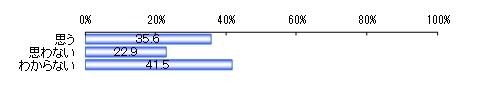 倫理憲章の一部変更は、就職活動に影響したと思うか　（n＝1,000）　単位：％