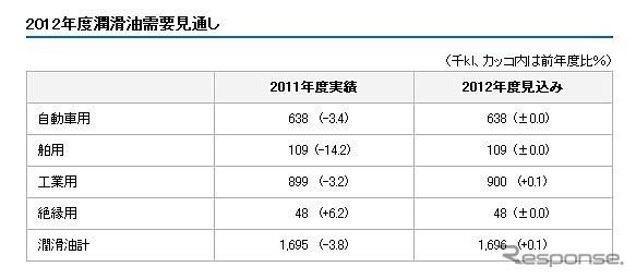 2012年度潤滑油需要見通し