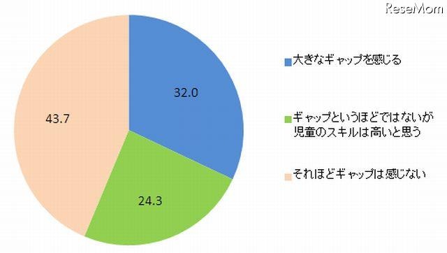 先生と児童のICTスキルのギャップ（複数選択）
