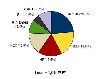 2012年第2四半期 国内サーバ市場ベンダーシェア【出荷額】