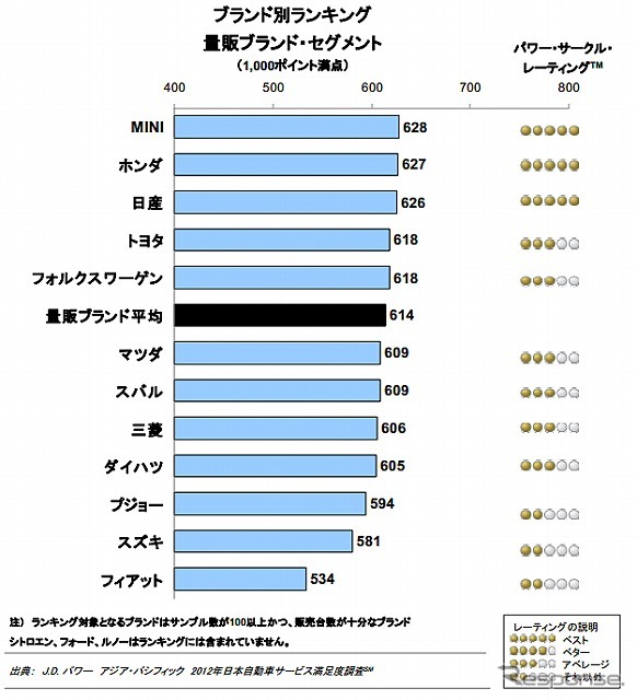 ブランド別ランキング、量販車ブランドセグメント