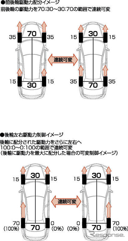 【ホンダ レジェンド新型発表】SH-AWDは公道のワインディング向け?
