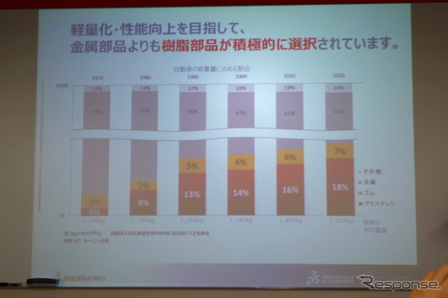 ソリッドワークス 2013…樹脂製自動車部品の増加により登場したSolidWorks Plastics［動画］