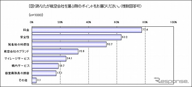 航空会社を選ぶ際のポイント