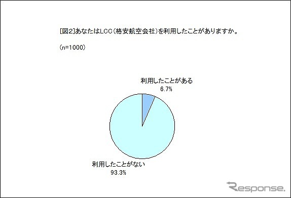 LCCを利用したことがあるか