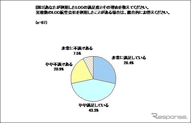 LCCの満足度