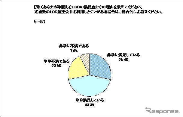 運賃が安ければ許容できるもの