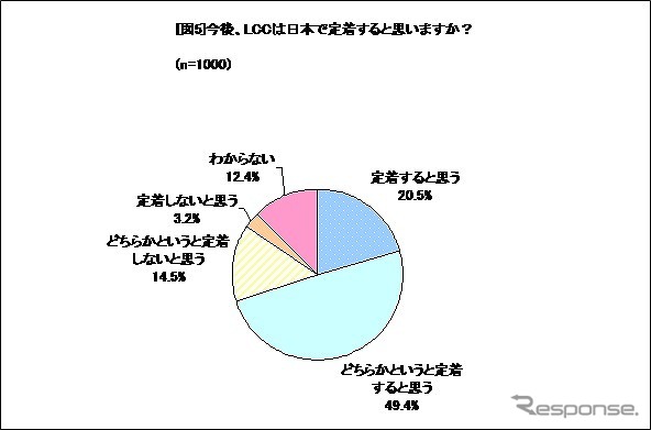 LCCは日本で定着するか