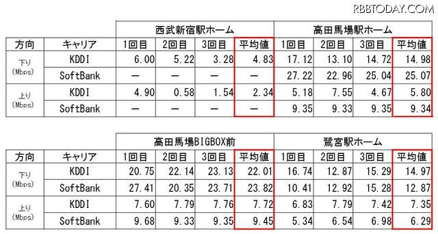 西武線 計測結果その1