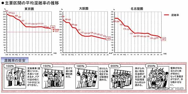 2011年度の鉄道混雑率…減少傾向のなか、いまだ200%超も