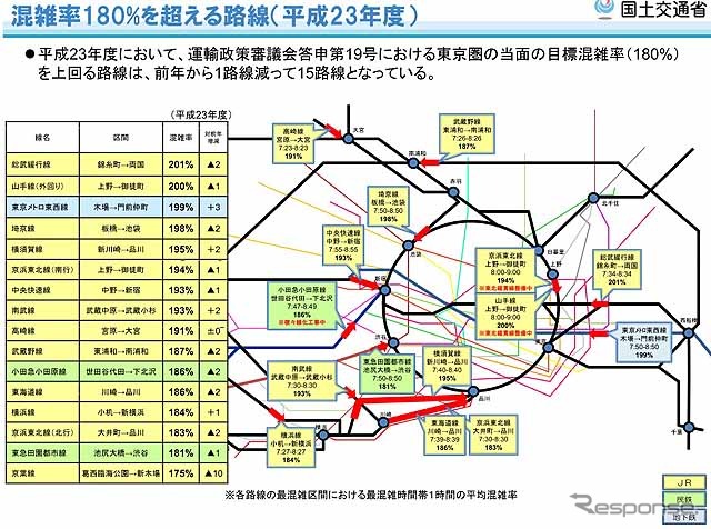 2011年度の鉄道混雑率…減少傾向のなか、いまだ200%超も