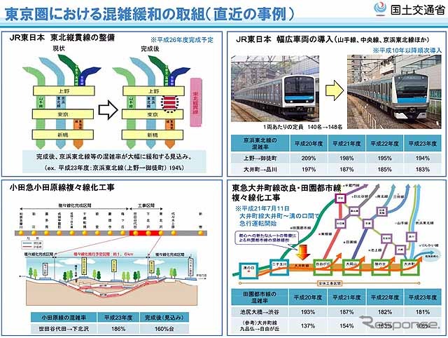 2011年度の鉄道混雑率…減少傾向のなか、いまだ200%超も