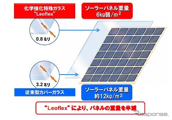 化学強化特殊ガラス“Leoflex”を採用したソーラーパネル