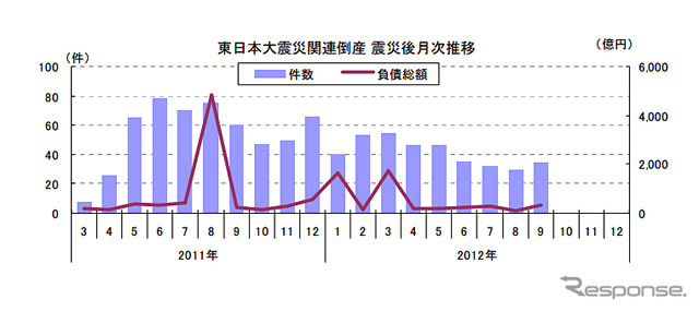 東日本大震災関連倒産 震災後月次推移