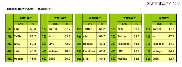 現在利用しているSNS（学年別トップ5）