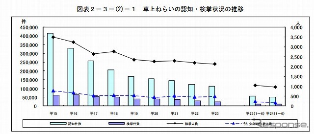 車上狙いの認知・検挙状況の推移