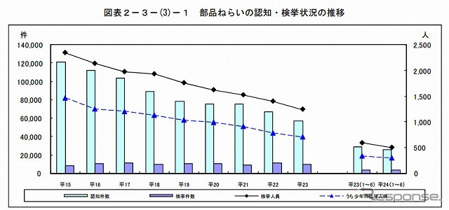 部品狙いの認知・検挙状況の推移