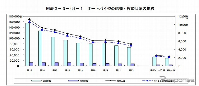 オートバイ盗の認知・検挙状況の推移