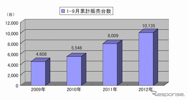 ボルボ・1-9月累計販売台数