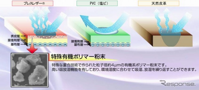 素材別構造比較図